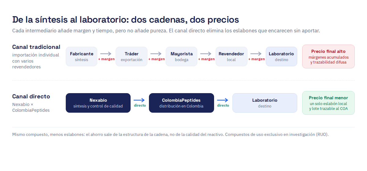Comparación de dos cadenas de suministro: el canal tradicional con fabricante, tráder, mayorista y revendedor que acumulan márgenes, frente al canal directo Nexabio a ColombiaPeptides al laboratorio