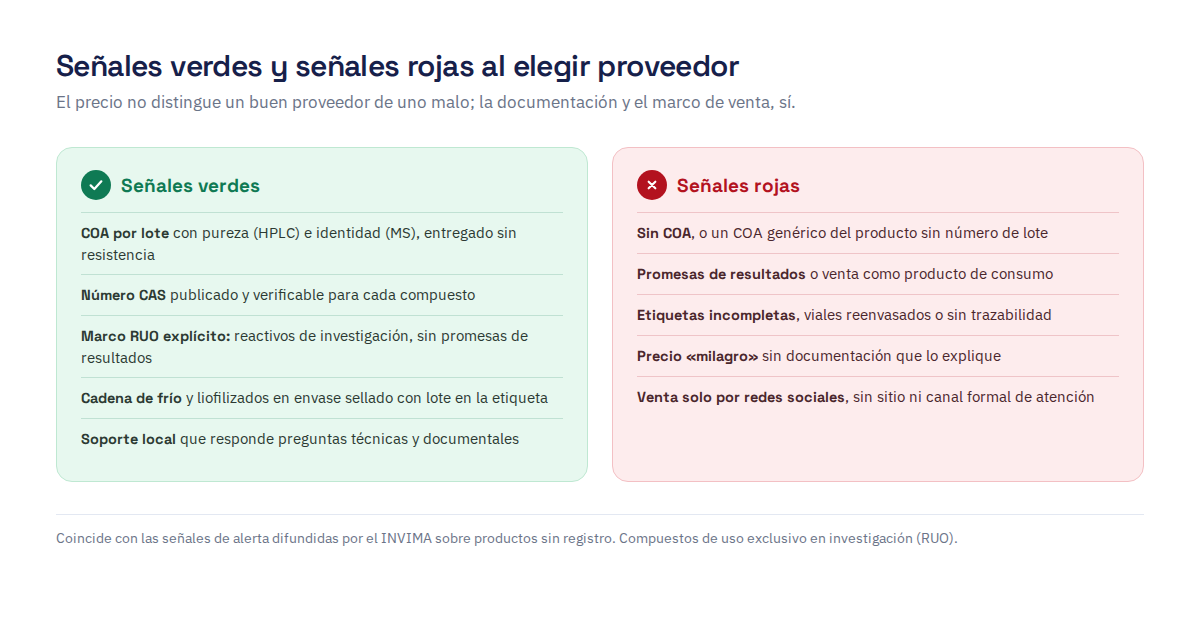 Señales verdes de un proveedor de péptidos: COA por lote, CAS verificable, marco RUO, cadena de frío y soporte local. Señales rojas: sin COA, promesas de resultados, etiquetas incompletas, precio milagro y venta solo por redes sociales