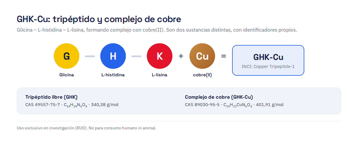 Estructura del GHK-Cu: los aminoácidos glicina, L-histidina y L-lisina forman complejo con cobre(II); el tripéptido libre y el complejo tienen números CAS y pesos moleculares distintos