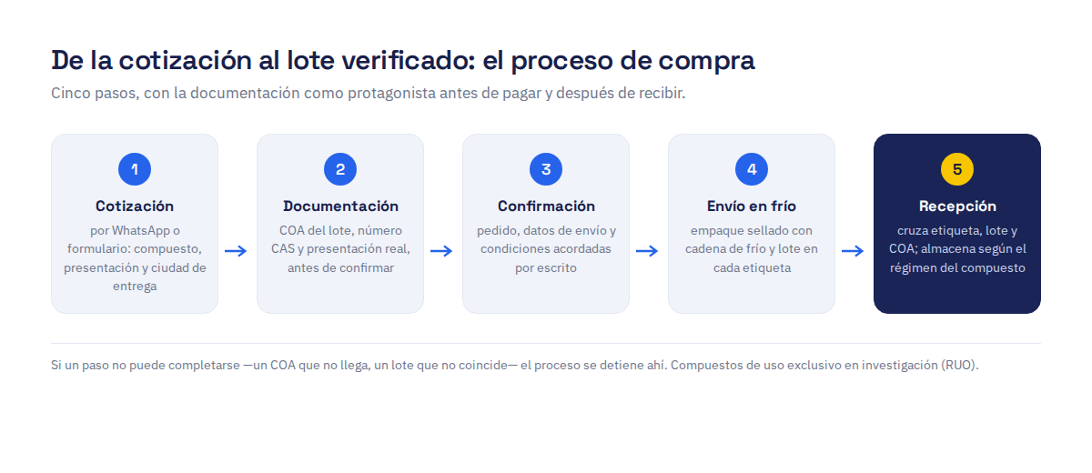 Proceso de compra de péptidos de investigación en Colombia en cinco pasos: cotización, documentación del lote, confirmación, envío con cadena de frío y recepción con verificación del lote